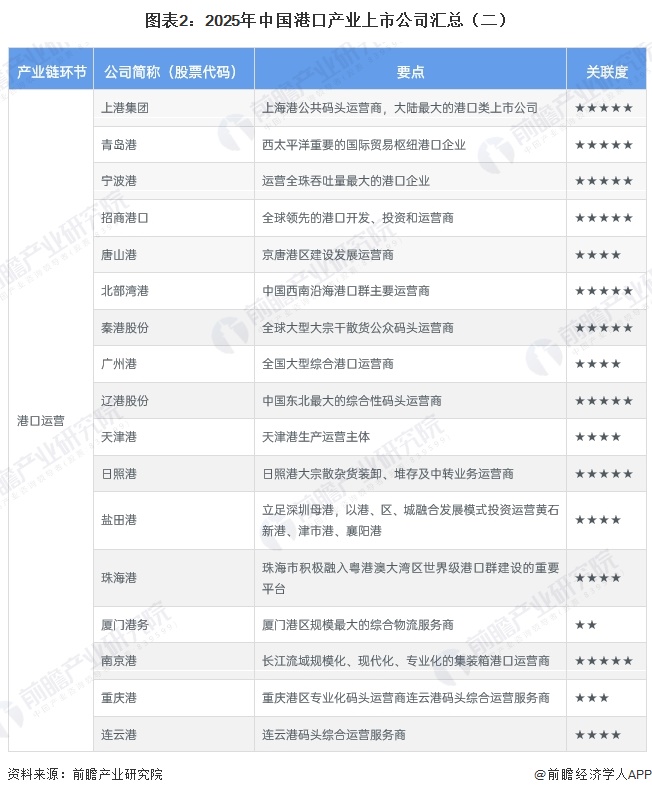 图表2：2025年中国港口产业上市公司汇总（二）