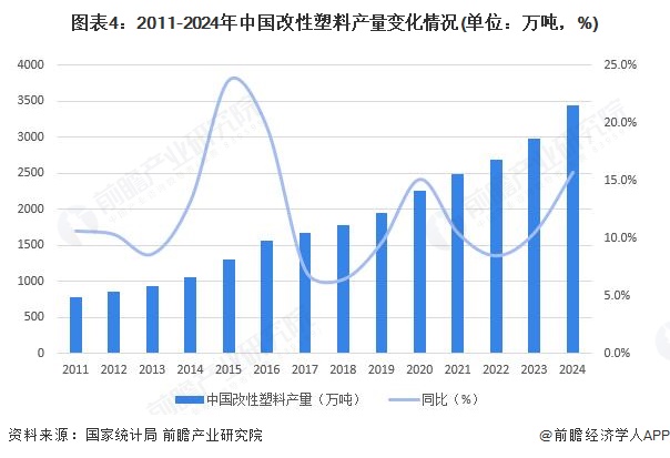 图表4：2011-2024年中国改性塑料产量变化情况(单位：万吨，%)