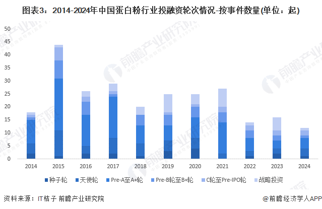 图表3：2014-2024年中国蛋白粉行业投融资轮次情况-按事件数量(单位：起)