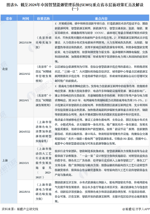 图表9：截至2024年中国智慧能源管理系统(SEMS)重点省市层面政策汇总及解读(一)