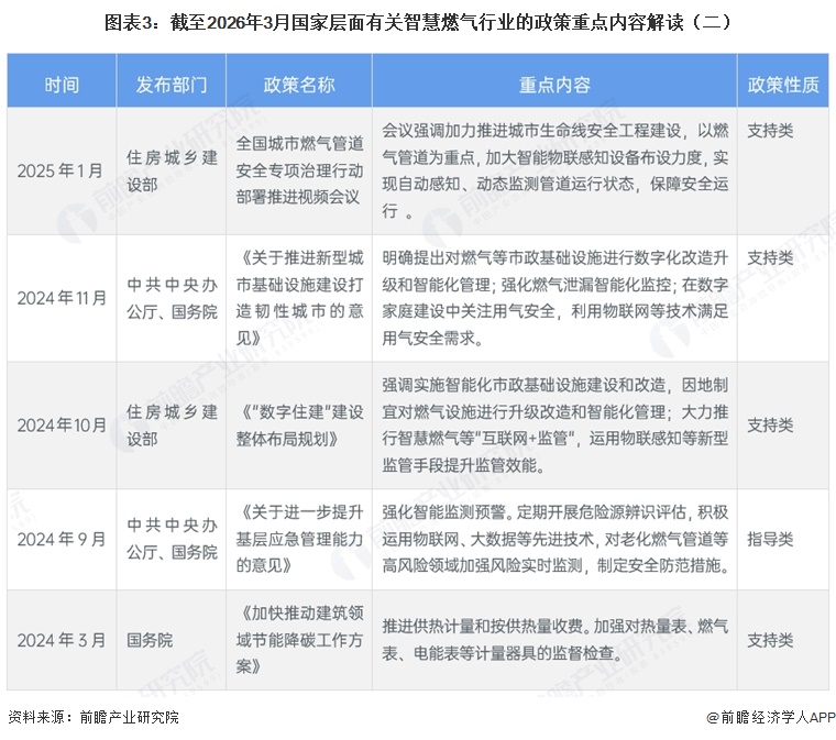 图表3：截至2026年3月国家层面有关智慧燃气行业的政策重点内容解读（二）