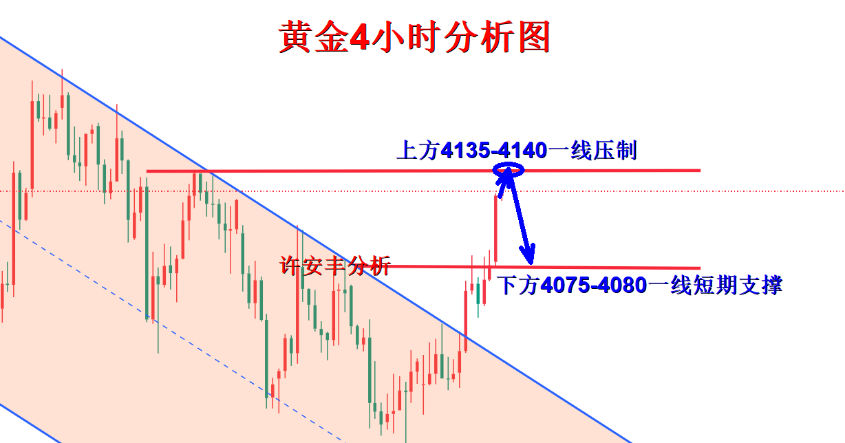 黄金4小时分析图.png