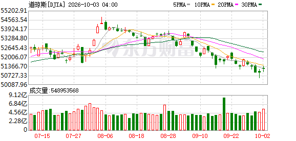 K图 DJIA_0