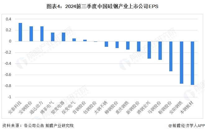 图表4：2024前三季度中国硅钢产业上市公司EPS