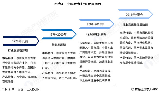 图表4：中国香水行业发展历程