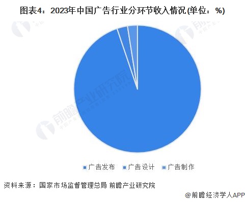 图表4：2023年中国广告行业分环节收入情况(单位：%)