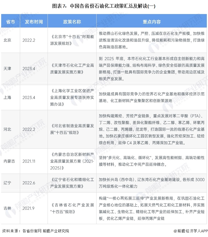 图表7：中国各省份石油化工政策汇总及解读(一)