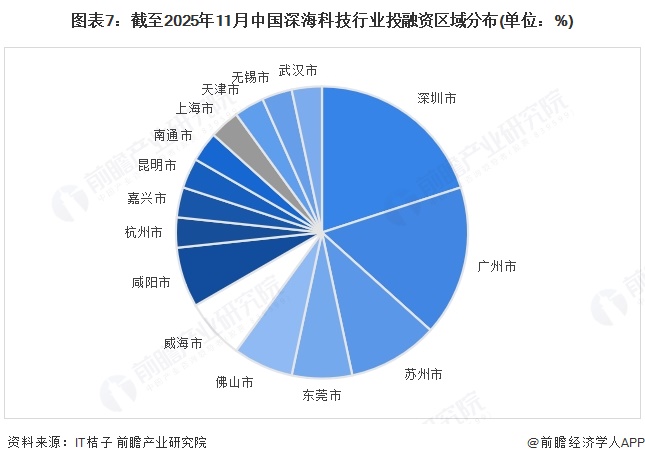 图表7：截至2025年11月中国深海科技行业投融资区域分布(单位：%)