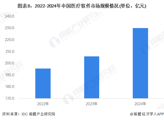 图表8：2022-2024年中国医疗软件市场规模情况(单位：亿元)