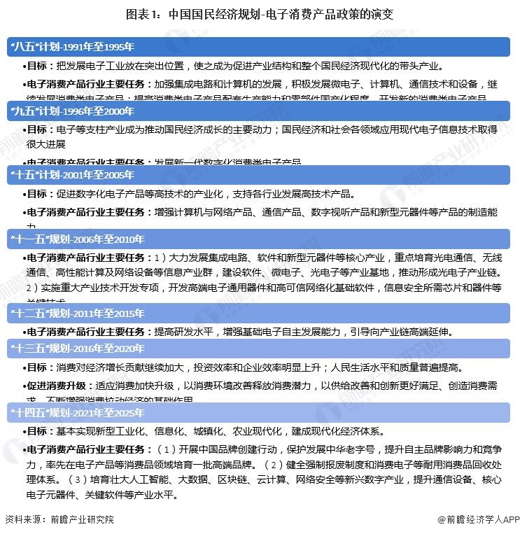 图表1：中国国民经济规划-电子消费产品政策的演变