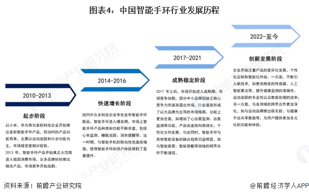 图表4：中国智能手环行业发展历程
