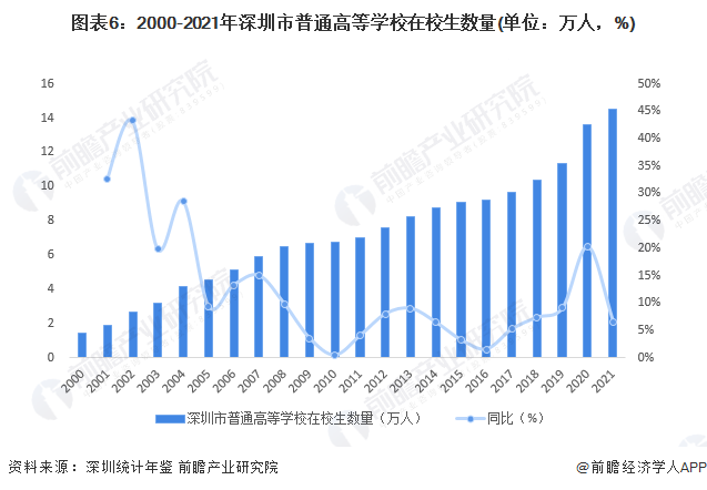 图表6：2000-2021年深圳市普通高等学校在校生数量(单位：万人，%)