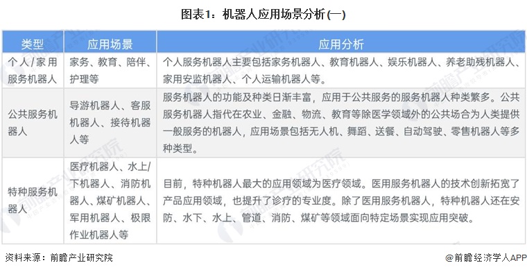 图表1：机器人应用场景分析(一)