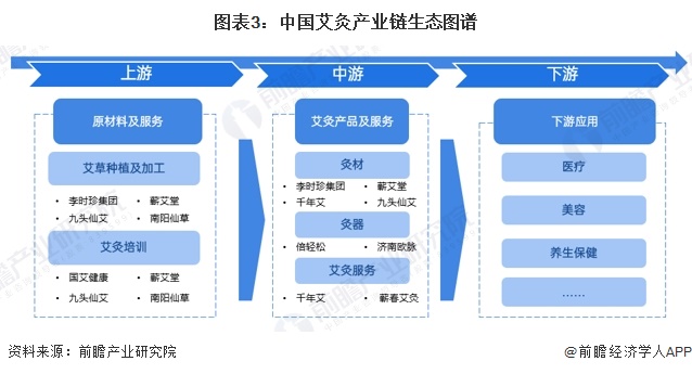 图表3：中国艾灸产业链生态图谱