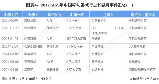 图表4：2017-2025年中国移动游戏行业投融资事件汇总(一)