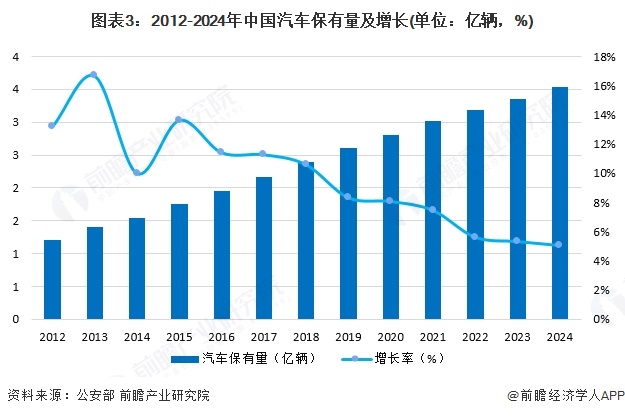 图表3：2012-2024年中国汽车保有量及增长(单位：亿辆，%)