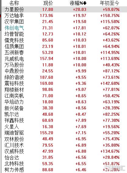 机器人继续“舞”！宝通科技“牵手”宇树科技，股价一字涨停