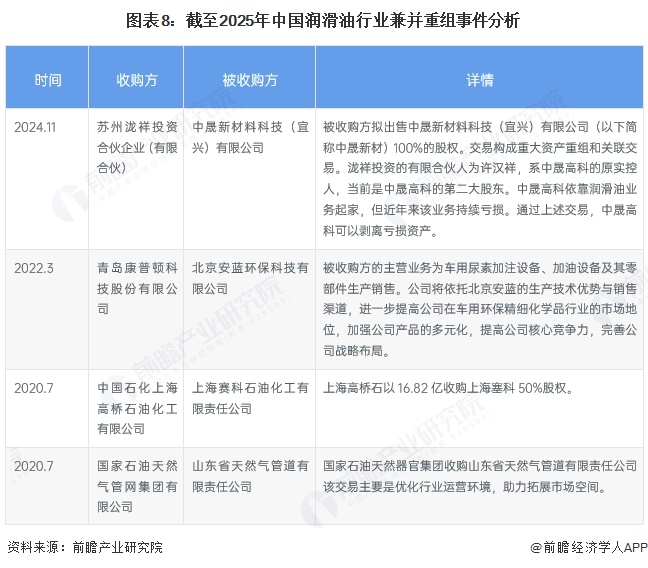 图表8：截至2025年中国润滑油行业兼并重组事件分析