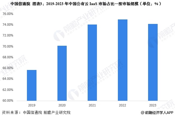 图表3：2019-2023年中国公有云IaaS市场占比—按市场规模(单位：%)