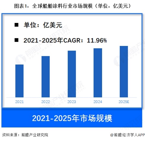 图表1：全球船舶涂料行业市场规模（单位：亿美元）   