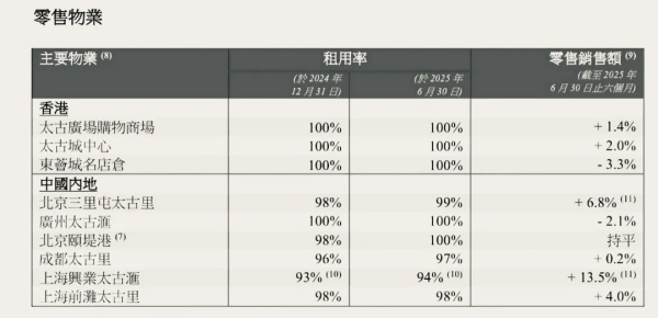 上海兴业太古汇销售额上半年大涨13.5%