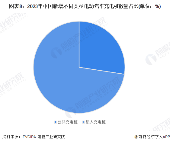 图表8：2023年中国新增不同类型电动汽车充电桩数量占比(单位：%)