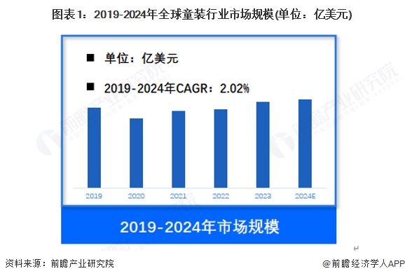 图表1：2019-2024年全球童装行业市场规模(单位：亿美元)