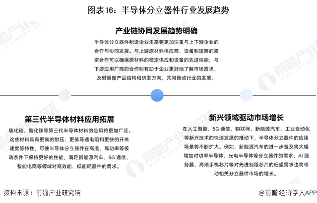 图表16：半导体分立器件行业发展趋势