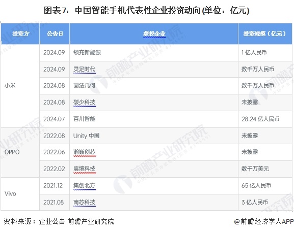 图表7：中国智能手机代表性企业投资动向(单位：亿元)