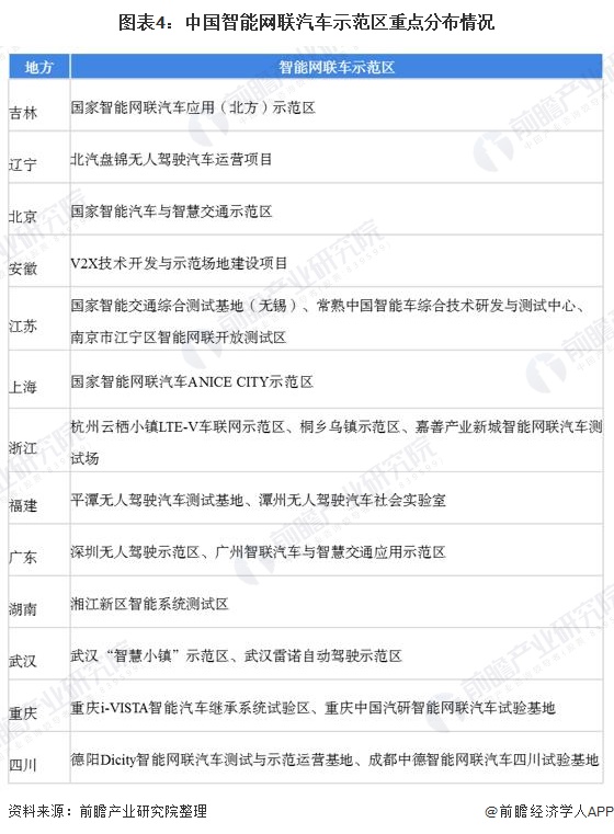 图表4：中国智能网联汽车示范区重点分布情况