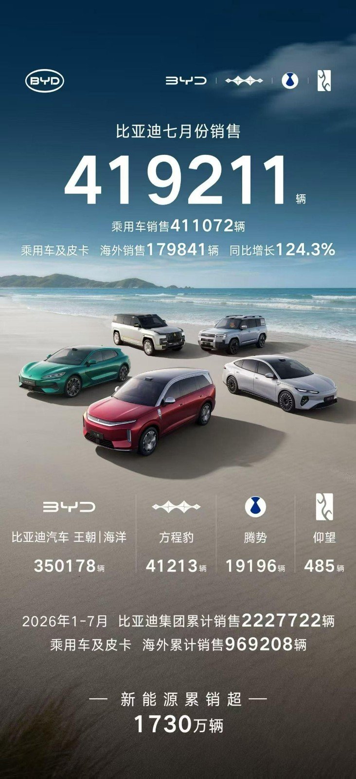 7月新能源汽车销量榜出炉！比亚迪41.9万辆稳居榜首