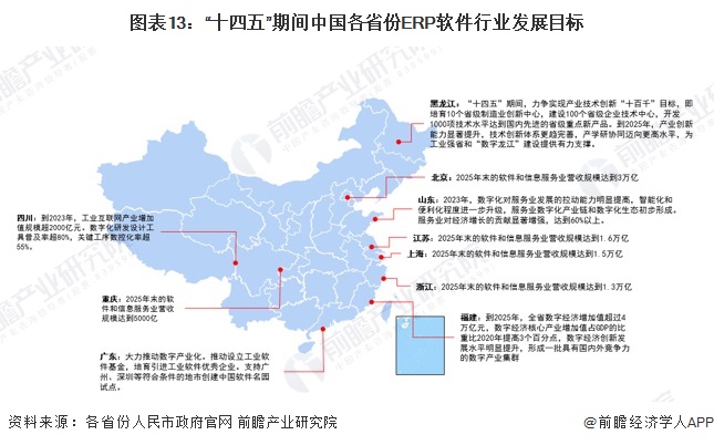 图表13：“十四五”期间中国各省份ERP软件行业发展目标