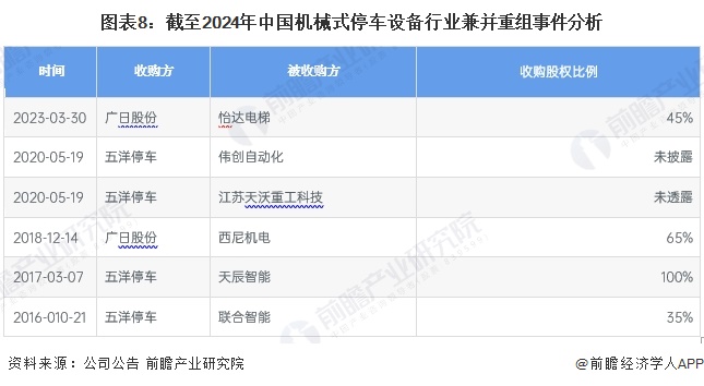 图表8：截至2024年中国机械式停车设备行业兼并重组事件分析