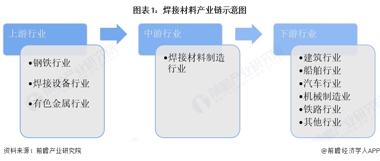 图表1：焊接材料产业链示意图  