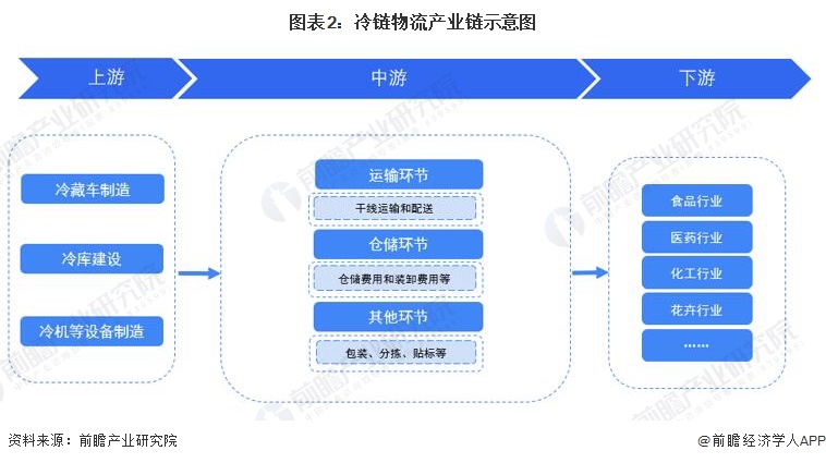 图表2：冷链物流产业链示意图