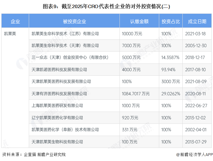 图表9：截至2025年CRO代表性企业的对外投资情况(二)