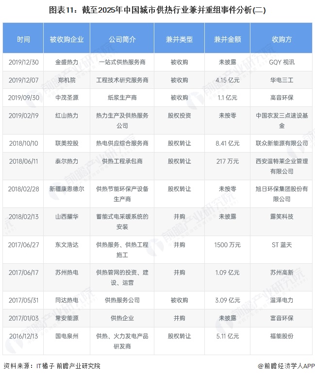 图表11：截至2025年中国城市供热行业兼并重组事件分析(二)