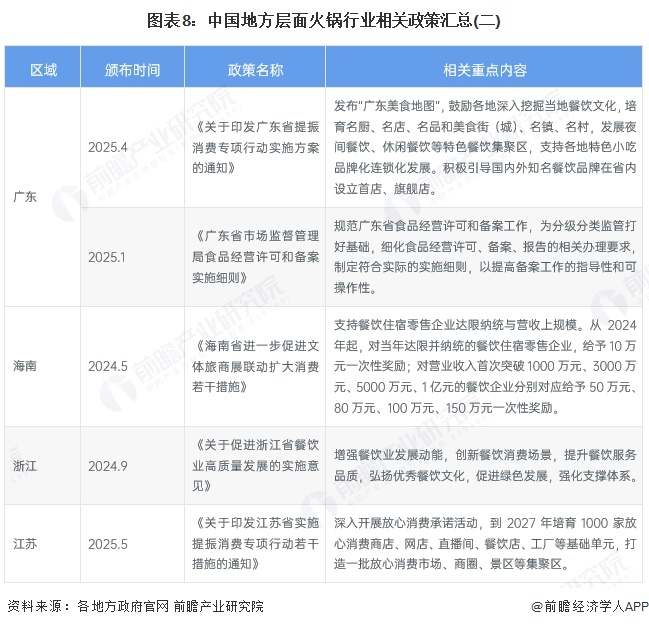 图表8：中国地方层面火锅行业相关政策汇总(二)