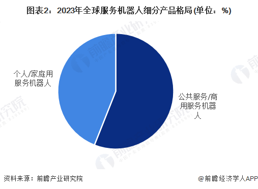 图表2：2023年全球服务机器人细分产品格局(单位：%)