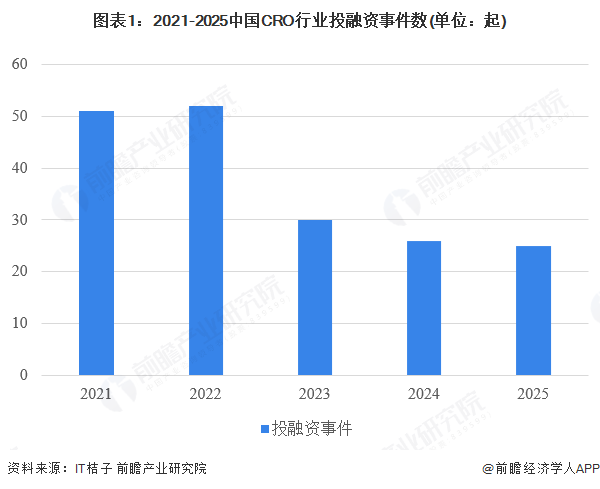 图表1：2021-2025中国CRO行业投融资事件数(单位：起)