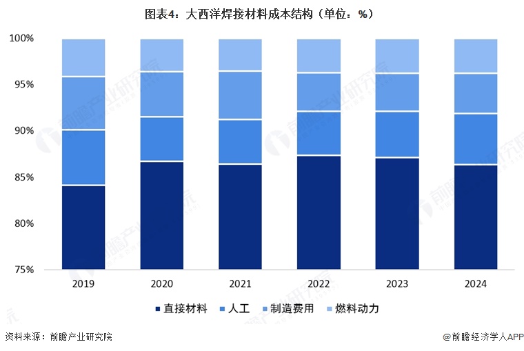 图表4：大西洋焊接材料成本结构（单位：%）