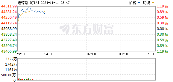 R图 DJIA_0