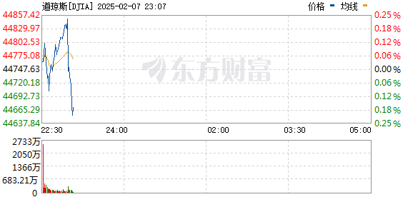 R图 DJIA_0