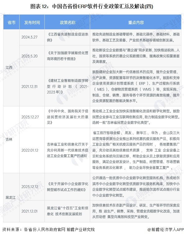 图表12：中国各省份ERP软件行业政策汇总及解读(四)