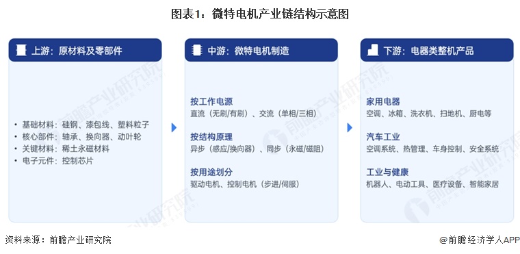 图表1：微特电机产业链结构示意图  