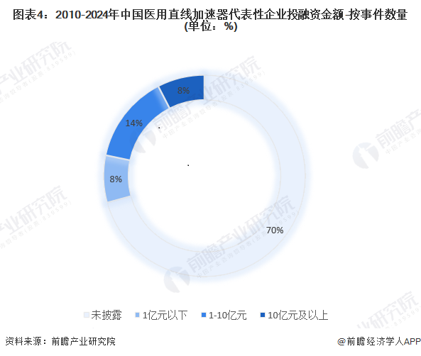 图表4：2010-2024年中国医用直线加速器代表性企业投融资金额-按事件数量(单位：%)