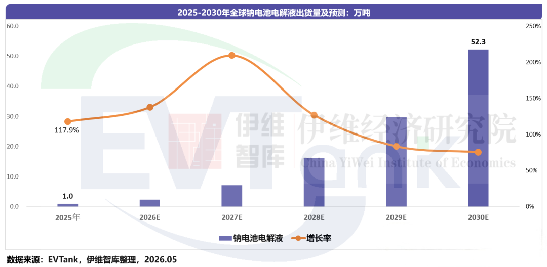 中国钠离子电池电解液行业发展白皮书（2026年）