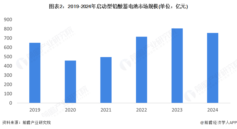 图表2：2019-2024年启动型铅酸蓄电池市场规模(单位：亿元)