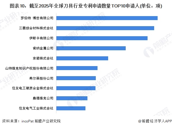 图表10：截至2025年全球刀具行业专利申请数量TOP10申请人(单位：项)