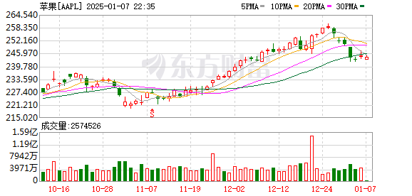 K图 AAPL_0